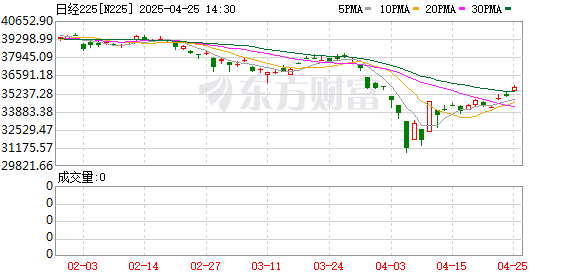 深圳配资网站 日韩股市大反弹：日经225指数涨超10% 日经期货向上触及熔断