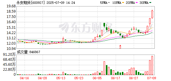 十大证券公司 2连板永安期货：不存在应披露而未披露的重大信息